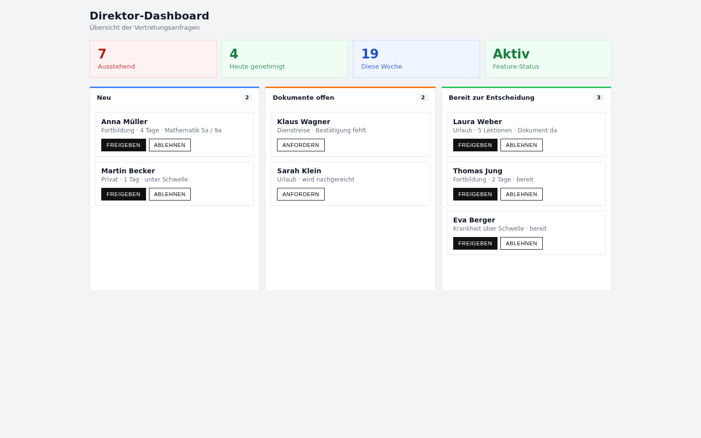 Direktor-Dashboard